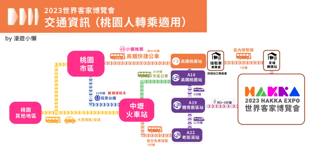 2023 世界客家博覽會 「桃園人轉乘適用」交通資訊    圖｜小懶