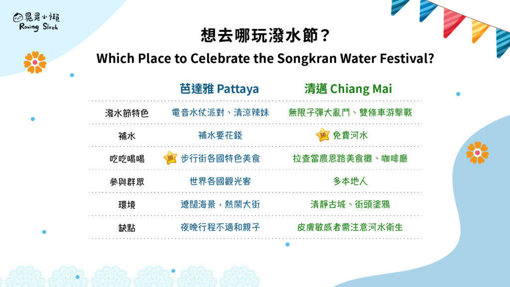 芭達雅&清邁比較  Thailand Songkran Festival： Pattaya & Chiang Mai